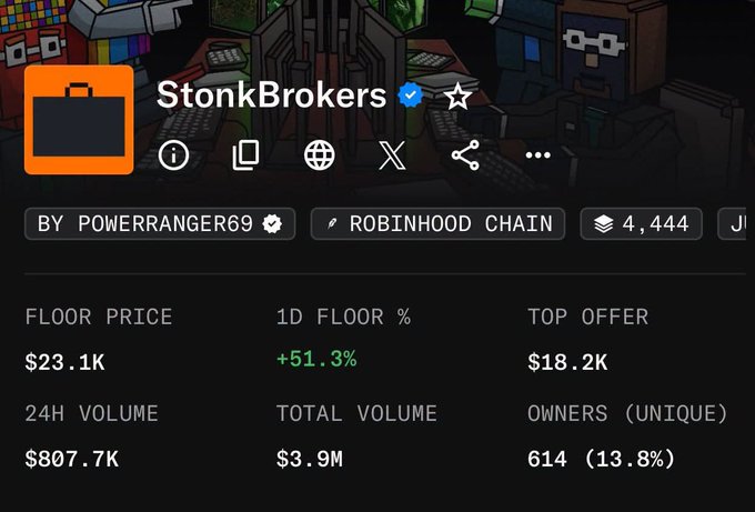 The image displays an NFT collection profile for "StonkBrokers" on Robinhood Chain, showing a floor price of $23.1K with a +51.3% gain in 24 hours, $807.7K in 24-hour volume, and 614 unique owners. This illustrates the post's point about the collection's dramatic value surge from a free mint to approximately $24,000 per NFT, highlighting how the speculative NFT market mirrors traditional stock trading.