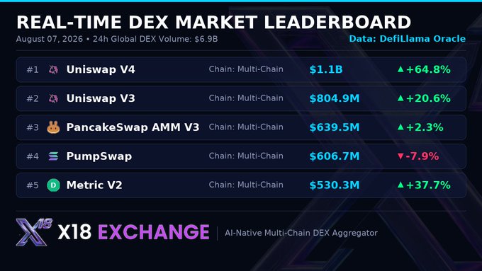 The image displays a "REAL-TIME DEX MARKET LEADERBOARD" dated August 07, 2026, showing the top 5 decentralized exchanges by 24-hour trading volume, led by Uniswap V4 at $1.1B (+64.8%), followed by Uniswap V3, PancakeSwap AMM V3, PumpSwap, and Metric V2, with total global DEX volume at $6.9B. The graphic is branded by X18 EXCHANGE, an AI-native multi-chain DEX aggregator, and the image visually reinforces the accompanying post's snapshot of DEX volume rankings and percentage changes.