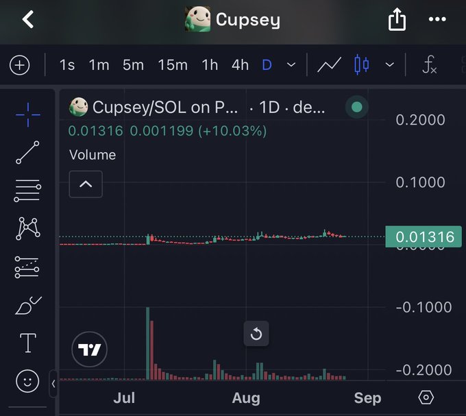 A mobile TradingView chart displays the $CUPSEY/SOL pair on a 1D timeframe, currently priced at 0.01316 with a +10.03% gain (0.001199), showing relatively flat price action but steady trading volume from July through early September, aligning with the bullish sentiment expressed in the caption "Cupsey chart looks good to me! Run it! $cupsey."