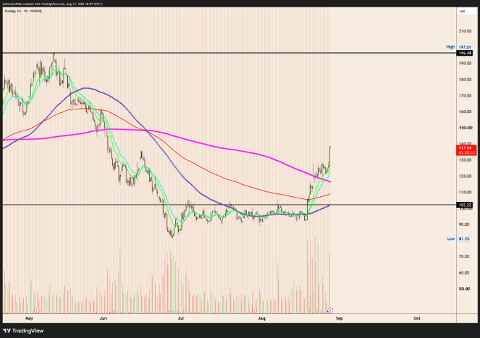 The image is a TradingView 4-hour chart of MSTR (MicroStrategy) showing a sharp leg up from around $103 to $133 on heavy volume, despite the post noting Bitcoin remained flat. The stock's recent rally broke above multiple moving averages (green, red, purple, and pink), signaling strong outperformance versus BTC's sideways action.