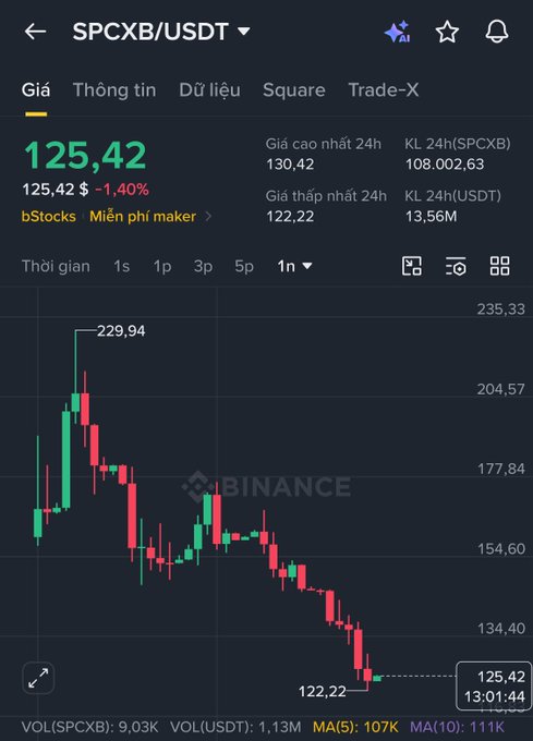 A Binance trading chart for SPCXB/USDT showing a price of 125.42, down 1.40%, with candlestick data on a dark background.