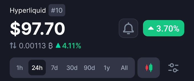 A cryptocurrency price tracking interface displays Hyperliquid (#10) at $97.70, showing a 3.70% gain over 24h, with time interval filters (1h, 24h, 7d, 30d, 90d, 1y, All) below.