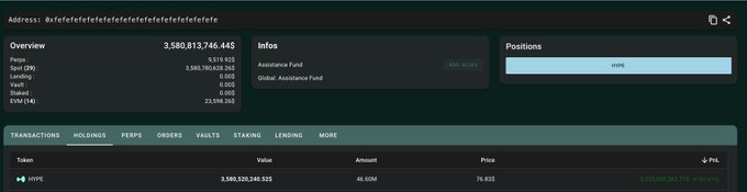The image displays a blockchain wallet tracker showing address "0xfefefefefefefefefefefefefefefefefe" with $3,588,813,746.44 in total portfolio value, featuring a "Global Assistance Fund" label and "ADD ALERT" option. The Holdings tab shows a position of 46.60M HYPE tokens valued at $3,588,520,640.523, priced at $76.92, with a 24h P&L of +$238,802,567.717, illustrating the substantial unrealized gains detailed in the accompanying post about the Assistance Fund's massive HYPE investment.
