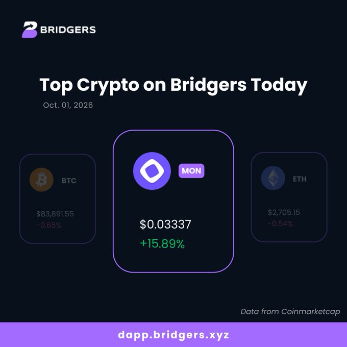 A 'Top Crypto on Bridgers Today' promotional graphic dated Oct. 01, 2026, highlighting BTC ($83,891.55, -0.65%), MON at $0.03337 (+15.89%), and ETH ($2,705.15, -0.54%).