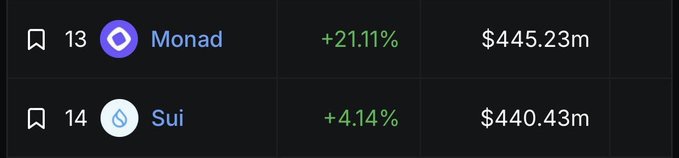 A crypto ranking table shows Monad at #13 with $445.23M TVL (+21.11%), narrowly overtaking Sui at #14 with $440.43M TVL (+4.14%), visually confirming the post's announcement that Monad has flipped Sui in Total Value Locked.