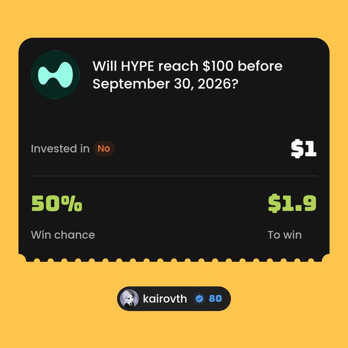 A prediction market card asks 'Will HYPE reach $100 before September 30, 2026?' showing a $1 investment on 'No' with a 50% win chance and $1.9 potential to win, by user kairoth.