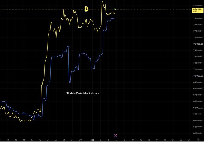 A line chart dated September 6th compares Bitcoin ($BTC), shown in yellow at approximately $82,438, against the Stable Coin Marketcap (USD), shown in blue, with both metrics displaying a sharp upward trend since mid-August before consolidating near recent highs.