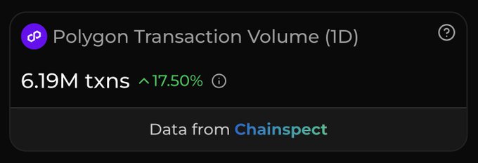 A dashboard card titled "Polygon Transaction Volume (1D)" displays 6.19M transactions with a 17.50% increase, sourced from Chainspect, visually confirming the post's claim of a 17.5% surge in Polygon network activity within a single day.