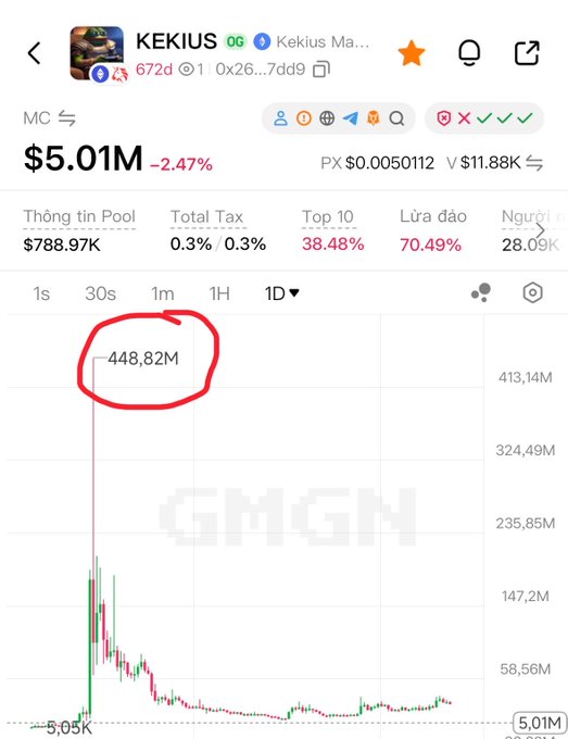 A token tracker page shows KEKIUS at a market cap (MC) of $5.01M (-2.47%), with a chart displaying a peak value of 448.82M circled in red.