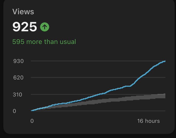 A YouTube analytics dashboard showing 925 views over 16 hours, 595 more than usual, with a blue line graph climbing sharply upward beyond the gray baseline—visually capturing the "parabolic" surge mentioned in the post about the creator's latest video outperforming expectations.