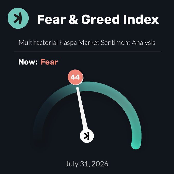A "Fear & Greed Index" gauge for Kaspa Market Sentiment Analysis showing a reading of 44 ("Fear") dated July 31, 2026, on a dark background with a teal arc.
