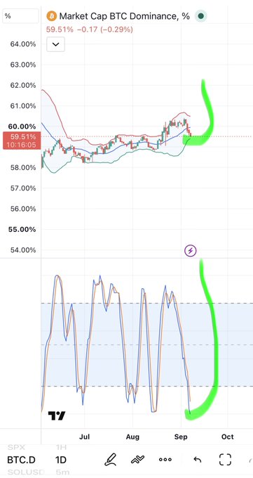 A TradingView chart of 'Market Cap BTC Dominance, %' at 59.51% displays a candlestick chart with a MACD indicator below, featuring hand-drawn bright green arrows and a circled lightning bolt symbol.