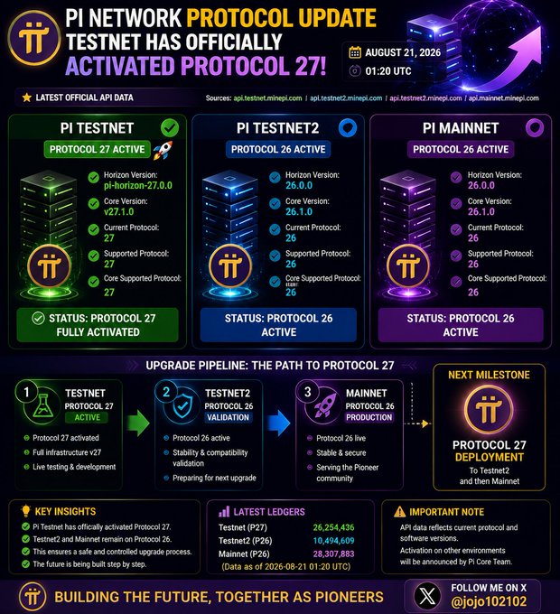 A graphic announcing that Pi Network's Testnet has officially activated Protocol 27 as of August 21, 2026 (01:20 UTC), displaying the latest API data showing Testnet on horizon version pi-horizon-27.0.0 and core v27.1.0, while Testnet2 and Mainnet remain on Protocol 26, with ledgers showing Testnet P27 at 26,254,436, Testnet2 P26 at 10,494,609, and Mainnet P26 at 28,307,883.