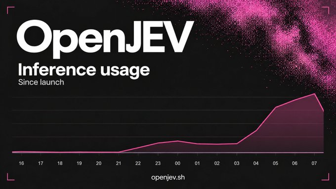 The image is a sleek dark dashboard titled "OpenJEV Inference usage Since launch," featuring a magenta line chart that remains nearly flat from hour 16 through 02 before sharply rising between 03 and 07 to peak around 70K, visually illustrating the rapid growth in inference activity referenced in the post (openjev.sh). The dramatic upward spike on the right side of the graph reinforces the claim that OpenJEV users have driven over 200,000 requests since launch via the $JEV token on typesafeai.
