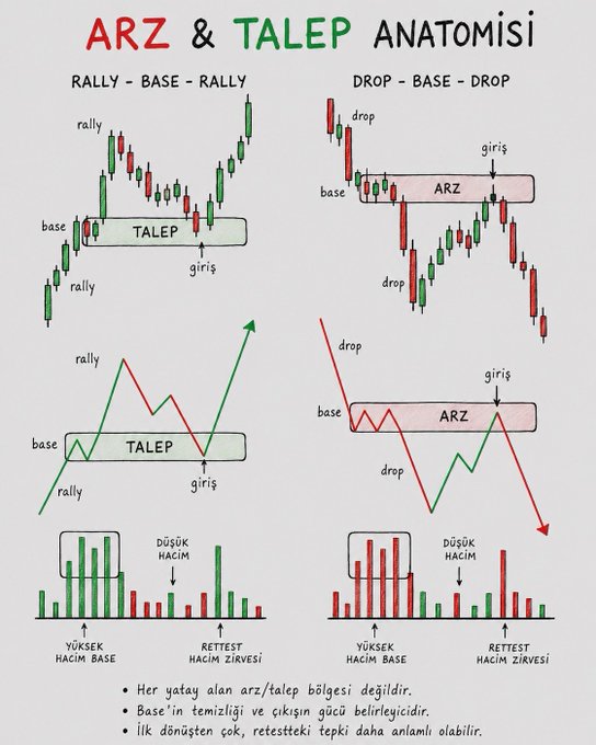 The image, titled "ARZ & TALEP ANATOMİSİ" (Supply & Demand Anatomy), illustrates two trading patterns—Rally-Base-Rally (TALEP/Demand) on the left and Drop-Base-Drop (ARZ/Supply) on the right—using candlestick charts, simplified line graphs, and volume bars to show how the strength of the initial breakout ("YÜKSEK HACİM BASE"), clean base formation, and low-volume retest ("DÜŞÜK HACİM" / "RETEST HACİM ZİRVESİ") confirm valid zones.

The accompanying Turkish text at the bottom reinforces the post's message, stating that not every horizontal area is a true supply/demand zone; rather, the cleanest base and the momentum of the breakout define the zone, making the first reaction more significant but the retest response even more meaningful.