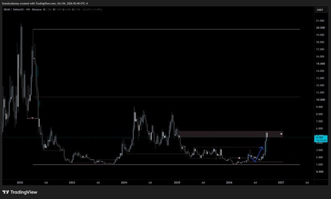 A TradingView chart showing the price action of the NEAR / TetherUS pair on the cryptocurrency exchange Binance, displaying a significant downtrend since 2022 and a recent upward arrow indicating rising price action.