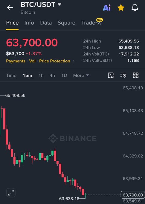A Binance trading chart showing BTC/USDT at $63,700.00, down 1.37%, with a 24-hour low of $63,638.18, visually confirming the post's claim that Bitcoin fell below $64,000 amid a sharp bearish trend.