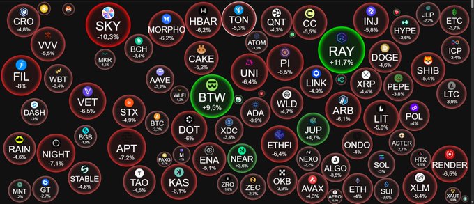A cryptocurrency market heatmap displaying various tokens including SKY, HBAR, TON, RAY, BTW, and NEAR with percentage shifts, and a visual showing RAY, BTW, and JUP in green (gains) while most others like CRO and FIL are in red (losses).