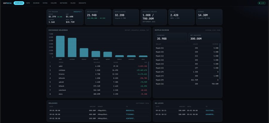 A dashboard interface for XRP Desk showing exchange statistics, holdings, and escrow details.