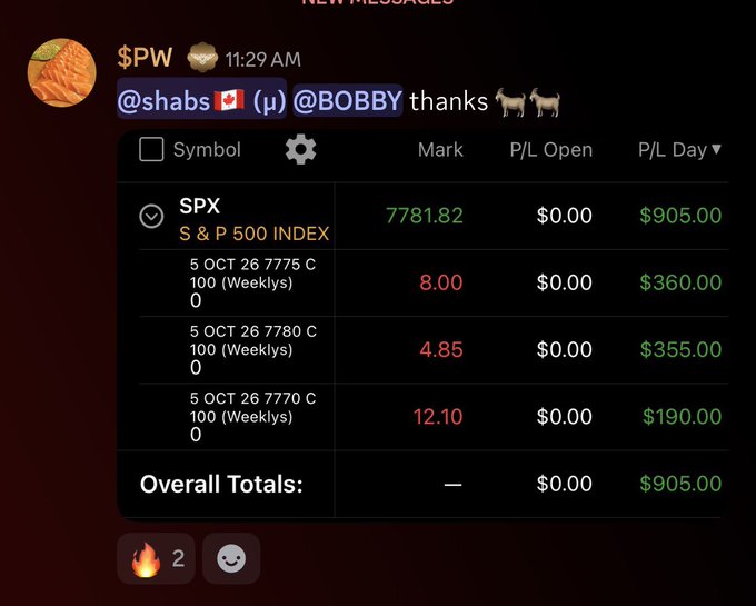 A Discord message shows a "$PW" user thanking "@shabs" and "@BOBBY" with goat emojis, alongside an options portfolio screenshot featuring three $SPX 5 OCT 26 weekly calls (7775C, 7780C, 7770C) totaling $905.00 in P/L Day, reinforcing the post's claim that the SPX trading chat is performing well with multiple winning call positions.