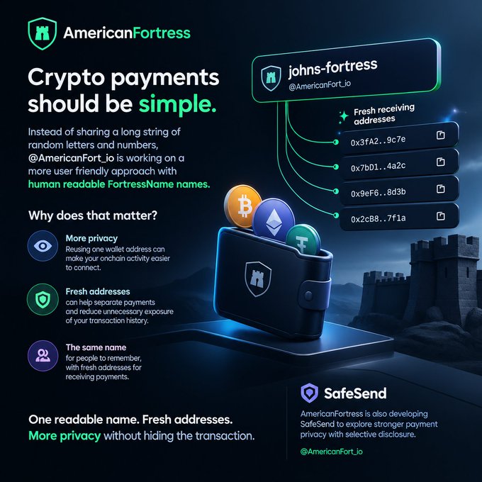 An infographic for AmericanFortress explaining how crypto payments can be simplified using 'human readable FortressName' names like 'johns-fortress' instead of long wallet strings, highlighting privacy, fresh addresses, and the upcoming SafeSend feature.
