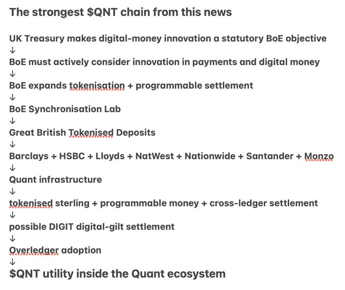 A flowchart traces the logical chain from the UK Treasury's new statutory BoE mandate on digital-money innovation down through tokenised deposits, major UK banks (Barclays, HSBC, Lloyds, NatWest, Nationwide, Santander, Monzo), Quant infrastructure, and Overledger adoption, culminating in $QNT utility within the Quant ecosystem. The diagram visually reinforces the post's bullish argument by showing how $QNT stands to benefit from the HM Treasury's push for stablecoins, tokenisation, and digital securities.