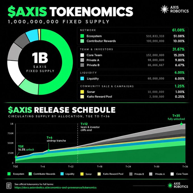 An infographic titled '$AXIS TOKENOMICS' from Axis Robotics displays a 1B fixed supply pie chart breakdown and a '$AXIS RELEASE SCHEDULE' graph showing circulating supply from TGE to T+36.