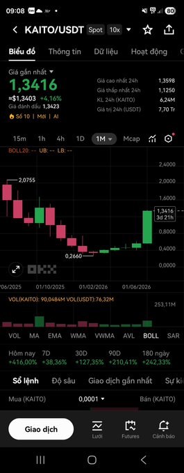 A mobile phone screenshot showing a cryptocurrency trading app displaying the KAITO/USDT pair at $1.3416, with a 4.16% increase and a candlestick chart.