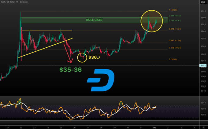 A Dash (DASH) cryptocurrency price chart on Coinbase with technical analysis markings showing a 'BULL GATE' zone near $46-48, a key support at $36.7, and DASH trading around $35-36 on the 1-hour timeframe.
