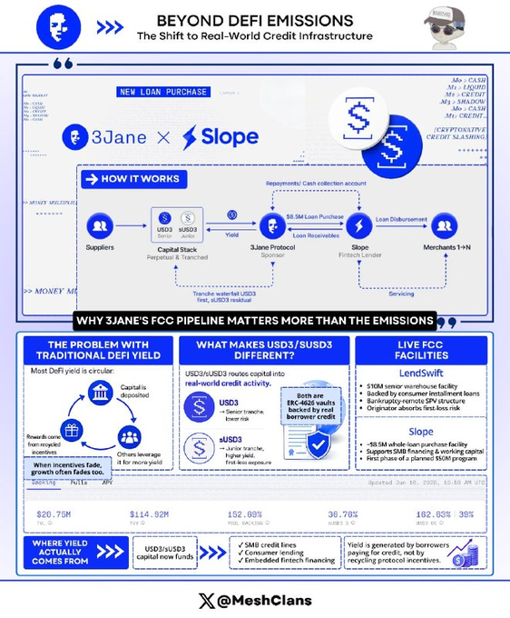 The title of the image is "Beyond Defemations: The shift to real-world credit infrastructure". The image is a chart that shows how much capital has been invested in DeFi projects. There are many lines representing different sources of investment, and they are colored blue for each source. A circular area with a dollar sign and an arrow pointing right on the bottom left corner indicates that $3Jane's Fecp pipeline matters more than the emissions it produces, suggesting that investing in this project is considered "right". The title text indicates that the chart displays how much capital has been invested into DeFi projects.