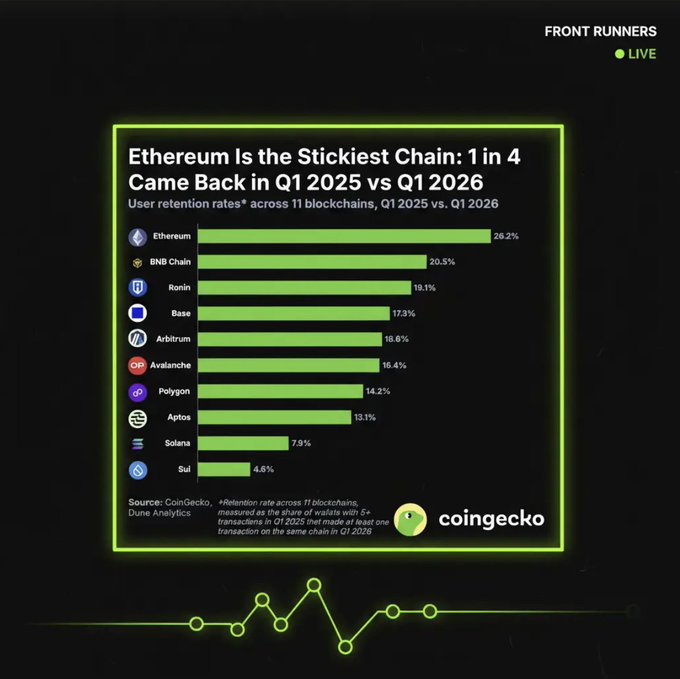 The image is a CoinGecko chart titled "Ethereum Is the Stickiest Chain: 1 in 4 Came Back in Q1 2025 vs Q1 2026," displaying user retention rates across 11 blockchains. Ethereum (ETH) leads at 26.2%, followed by BNB Chain (20.5%), Ronin (19.1%), Base (17.3%), Arbitrum (16.6%), Avalanche (16.4%), Polygon (14.2%), Aptos (13.1%), Solana (7.9%), and Sui (4.6%), visually supporting the post's claim that $ETH retains users at the highest rate among major crypto chains.