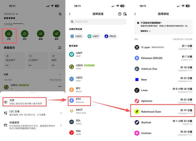The image shows a three-step guide on the OKX app for withdrawing assets: selecting the "充幣" (Deposit) function, choosing "ETH" from the cryptocurrency list, and finally selecting "Robinhood Chain" (19分鏈) as the network. This illustrates the post's instruction to withdraw ETH or USDG via Robinhood Chain to save on fees, while warning not to use other chains.
