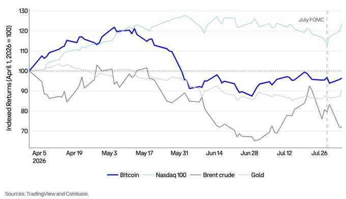 The image is a line chart titled with indexed returns (April 1, 2026 = 100) showing the performance of Bitcoin, Nasdaq 100, Brent crude, and Gold from April 5, 2026 through late July 2026, with a marked "July FOMC" event around July 30. The chart visually illustrates the post's point: Bitcoin (blue) and the Nasdaq 100 (light blue) tracked nearly identically through late May, both rising ~20% to around 120, before Bitcoin decoupled sharply in late May/early June, dropping to ~95 and ending near 96, while the Nasdaq 100 held its gains around 120-125. Meanwhile, Brent crude (dark gray) declined to ~72 and gold (light gray) dipped to ~88, showing Bitcoin's underperformance against tech stocks—supporting the narrative that BTC sells off like a risk asset when tech momentum falters.