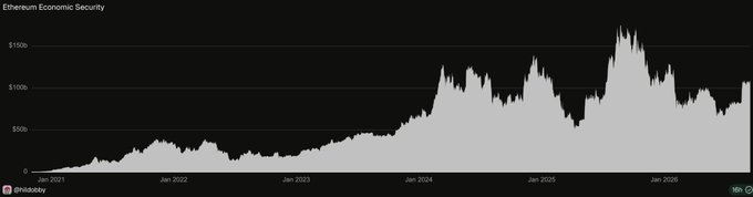 A chart titled 'Ethereum Economic Security' showing economic security values in dollars from January 2021 to January 2026, with significant growth peaking around late 2024, sourced from hildobby.