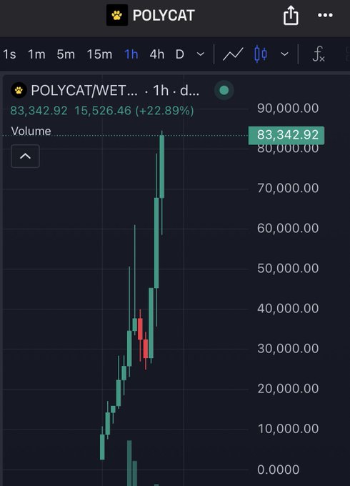A candlestick chart on TradingView displays the POLYCAT/WETH trading pair on a 1-hour timeframe, showing a dramatic price surge to $83,342.92 with a +22.89% gain, illustrating the post's point about the substantial gains of the "first and only prediction market on the Robinhood blockchain" that critics failed to capitalize on.