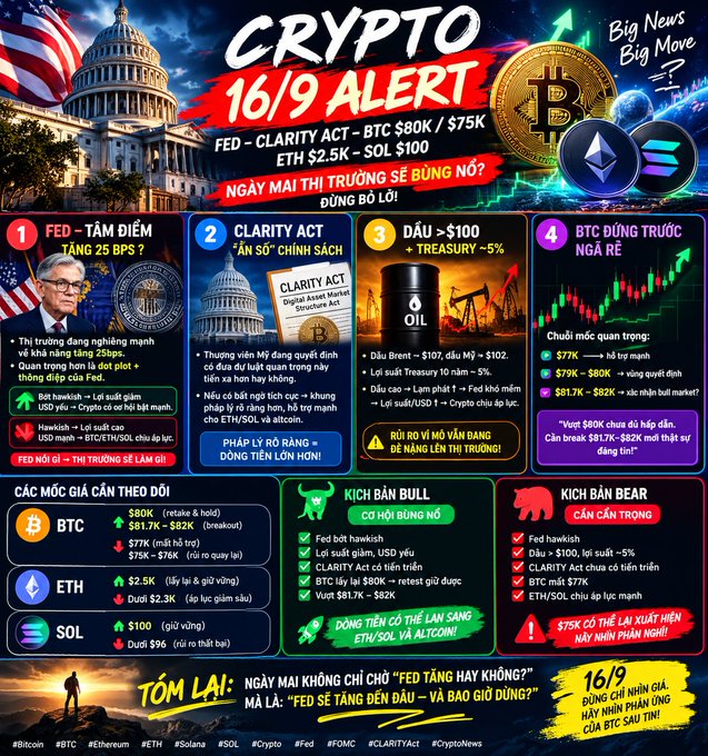 A 'CRYPTO 16/9 ALERT' infographic detailing expectations for a Fed interest rate cut, the Clarity Act, oil prices, and BTC/ETH/SOL price targets, with bull and bear scenarios in Vietnamese.