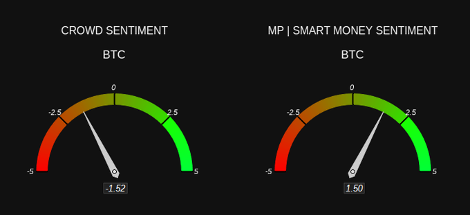 The image displays two sentiment gauges for BTC (Bitcoin): a "Crowd Sentiment" gauge reading -1.52 (bearish) on the left and an "MP | Smart Money Sentiment" gauge reading 1.50 (bullish) on the right, illustrating the divergence between retail traders and smart money as highlighted in the accompanying post from marketprophit.com.