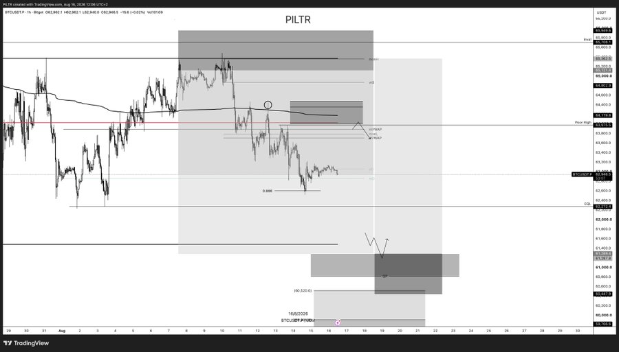 A 1-hour BTC/USD chart on TradingView dated August 14, 2024, showing price action around $62,890 within a marked "PILTR" zone, featuring Fibonacci levels (0.618, 0.382) and projected liquidity targets at $61,200 and $60,640 — visually reinforcing the trader's caution against chasing longs given the weak structure and local poor low below.