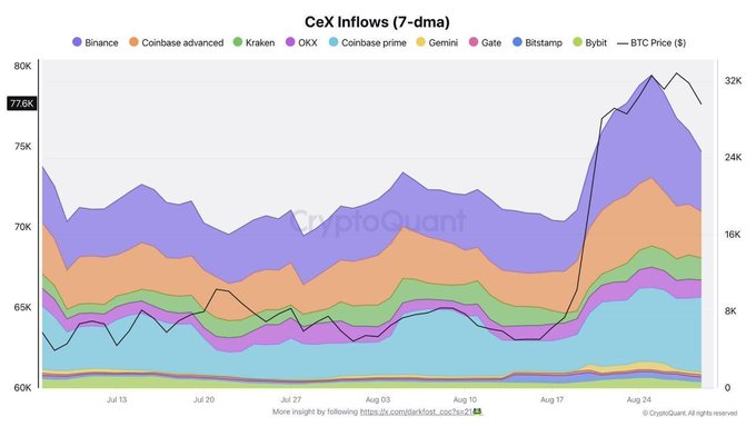 A stacked area chart titled 'CeX Inflows (7-dma)' from CryptoQuant showing BTC inflows to various exchanges including Binance, Coinbase Advanced, Kraken, OKX, Coinbase Prime, Gemini, Gate, Bitstamp, and Bybit from July to August.