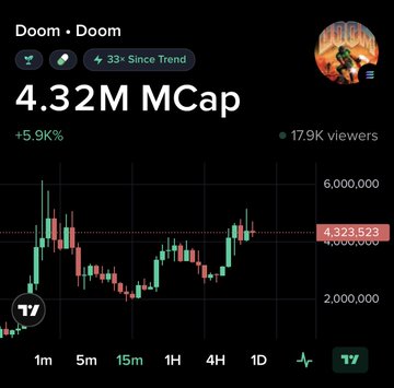 A TradingView chart shows the token $Doom trading at a 4.32M MCap (up 5.9%) with 17.9K viewers, featuring a red price marker at 4,323,523 against a candlestick pattern that visualizes the 33x surge referenced in the Moby post about smart money accumulation from 200k-400k up to 4M market cap.