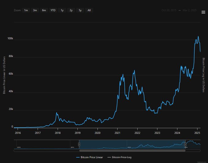 A line chart from Highcharts displays Bitcoin's price in US dollars from October 2015 to March 2025, showing volatility across multiple cycles—peaks near $20k in late 2017, $60k+ in 2021, and an all-time high above $100k in early 2025 before a dip to around $85k. The chart visually reinforces the caption "Bitcoin says yes" by illustrating Bitcoin's long-term upward trajectory despite periodic sharp corrections.
