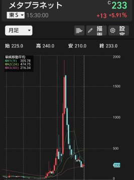 A candlestick chart of Metaplanet (code 233) on a Japanese trading platform, showing a monthly view with a closing price of 233 (+13, +5.91%) and a dramatic spike pattern that visually mirrors the SpaceX and Kioxia charts referenced in the post, illustrating the user's point that these three seemingly unrelated stocks share remarkably similar price action.