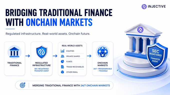 An Injective promotional infographic titled 'Bridging Traditional Finance with Onchain Markets' showing a flow from Traditional Finance through SEC-registered regulated infrastructure to onchain markets for real-world assets like equities, private shares, and funds.