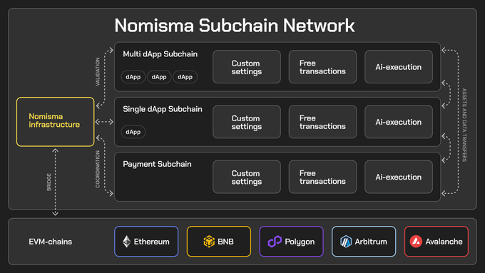 The image displays a diagram titled "Nomisma Subchain Network," illustrating three hierarchical subchain layers (Multi dApp Subchain, Single dApp Subchain, and Payment Subchain) supported by Nomisma infrastructure and built on EVM-chains including Ethereum, BNB, Polygon, Arbitrum, and Avalanche. It visually reinforces the post's message about coordinated system design by showing how multiple dApps can share infrastructure, custom settings, free transactions, and AI-execution across interconnected subchains rather than operating as isolated standalone environments.
