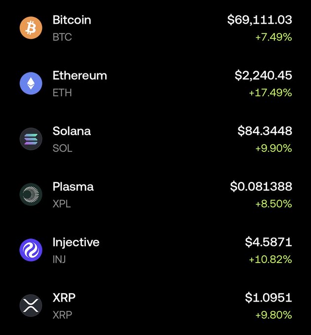 A cryptocurrency price tracker displays all assets in the green, with Bitcoin (BTC) at $69,111.03 (+7.49%), Ethereum (ETH) at $2,240.45 (+17.49%), Solana (SOL) at $84.3448 (+9.90%), Plasma (XPL) at $0.081388 (+8.50%), Injective (INJ) at $4.5871 (+10.82%), and XRP at $1.0951 (+9.80%). The image perfectly matches the post "did someone say green?" as every listed token shows positive gains, confirming a bullish day across the crypto market.