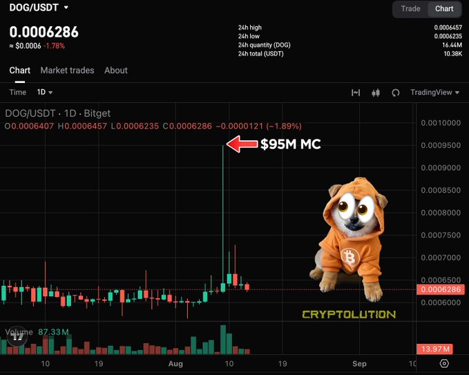 A cryptocurrency chart showing DOG/USDT trading on Bitget with a $95M market cap annotation and a dog in an orange hoodie with the 'CRYPTOLUTION' watermark.