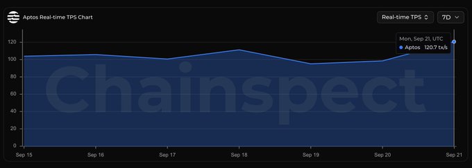 The image is an Aptos Real-time TPS Chart from Chainspect showing the network's transactions per second over a 7-day period (Sep 15-21), with the data point highlighted showing Aptos reaching 120.7 TPS on Monday, September 21, supporting the post's claim about the network processing 10.4M+ transactions in a single day at this rate.
