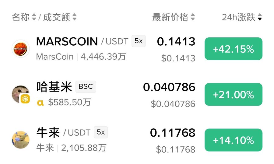 A cryptocurrency trading screen showing MarsCoin (MARSCOIN/USDT) up 42.15%, alongside other tokens including '哈基米' up 21.00% and '牛来' up 14.10%, with prices in Chinese yuan and USD.