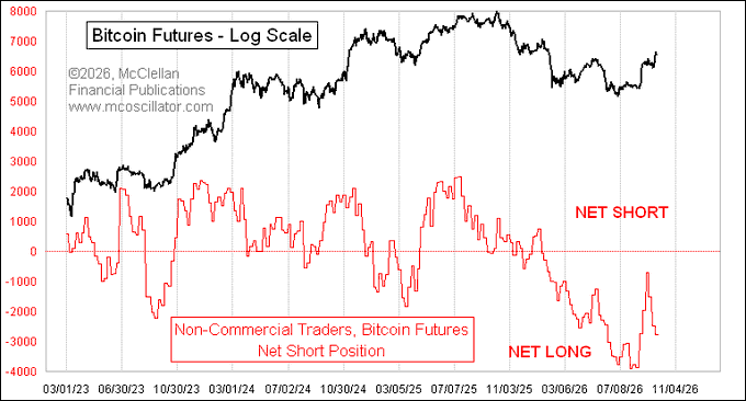 This chart from McClellan's "Financial Publications" (mcoscillator.com) displays Bitcoin futures on a log scale from 2023 to 2026, with the price (black line) rising from around $1,500 to peaks above $7,000, alongside the non-commercial traders' net position (red line) oscillating between net short and net long. The data illustrates how non-commercial "smart money" traders recently shifted from a heavy net short position (around -4,000) toward neutrality, signaling a potential turning point in Bitcoin futures positioning.