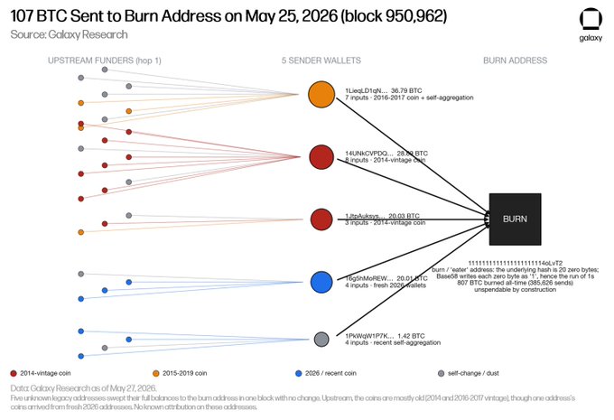 The image presents an intricate network diagram of a blockchain, showcasing various transactions involving Bitcoin addresses. The diagram also includes a caption about an "Actual Onchain Boiling Accident?". This phrase indicates that there has been a recent incident within the blockchain where bitcoins were sent to a specific address, but instead of reaching their intended recipient, they ended up as old burner addresses. The image is accompanied by text in the bottom right corner which provides a description about this particular instance on the Blockchain Research team's thread.